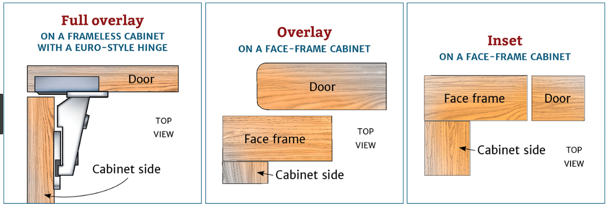 full overlay, overlay and inset door diagram