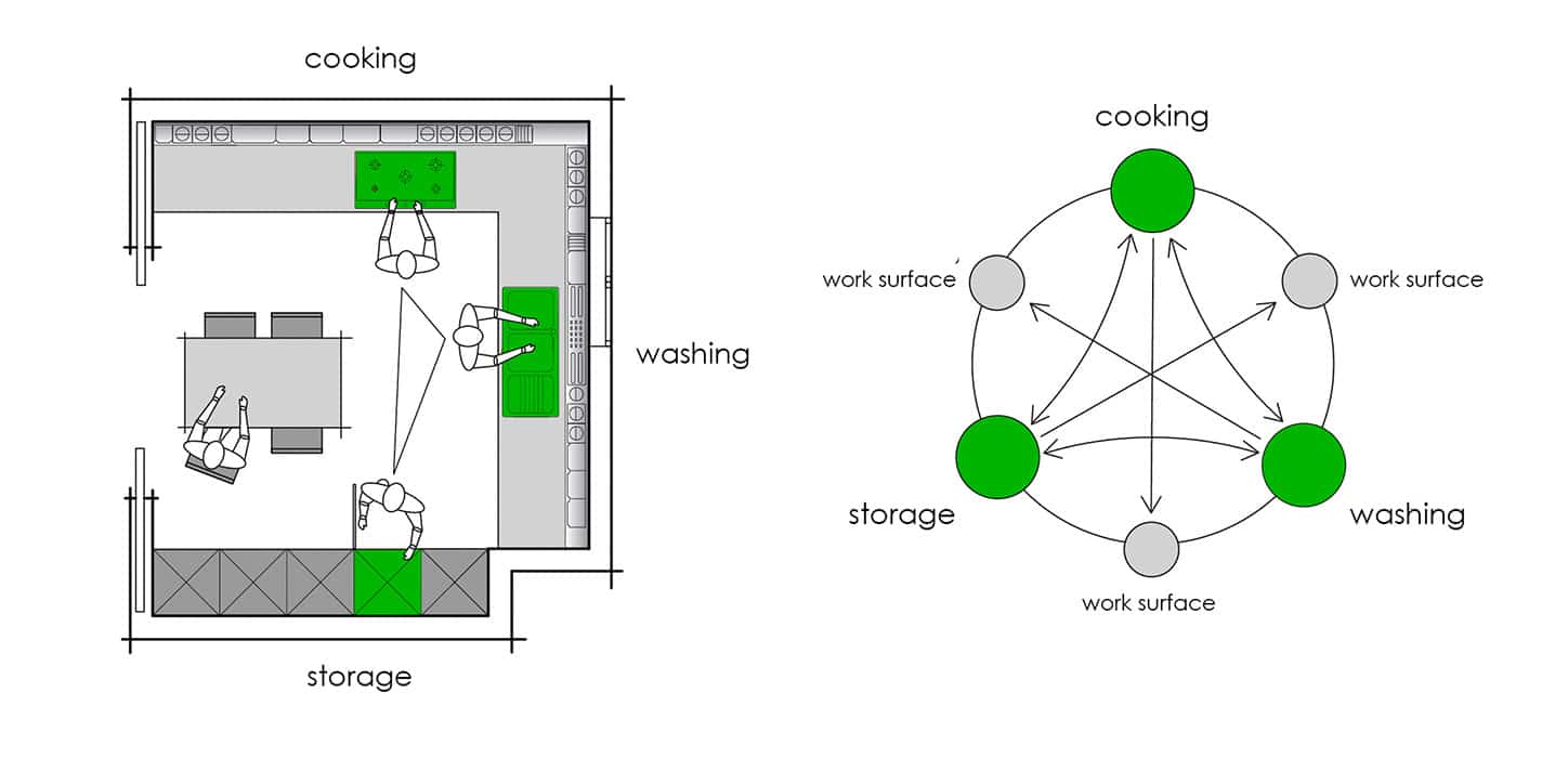 Beginner's Guide to Kitchen Layout